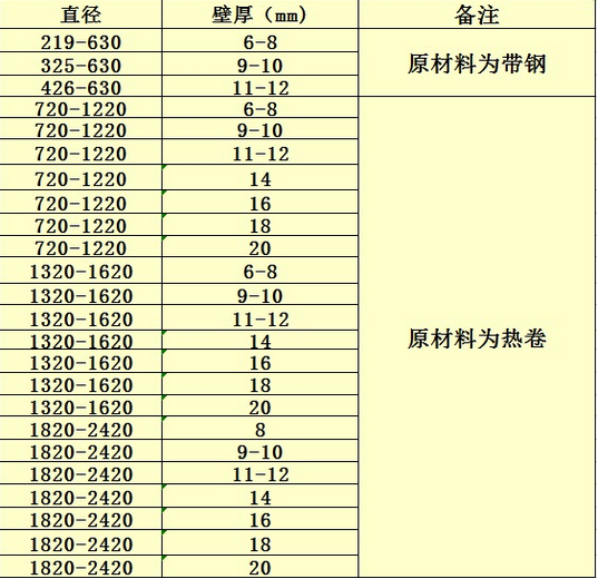 螺旋鋼管規(guī)格表 螺旋鋼管規(guī)格表